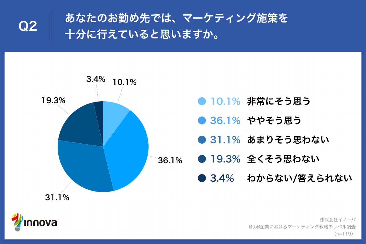 Q2.あなたのお勤め先では、マーケティング施策を十分に行えていると思いますか。