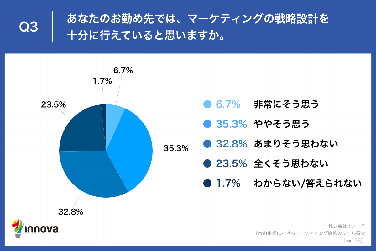 Q3.あなたのお勤め先では、マーケティングの戦略設計を十分に行えていると思いますか。