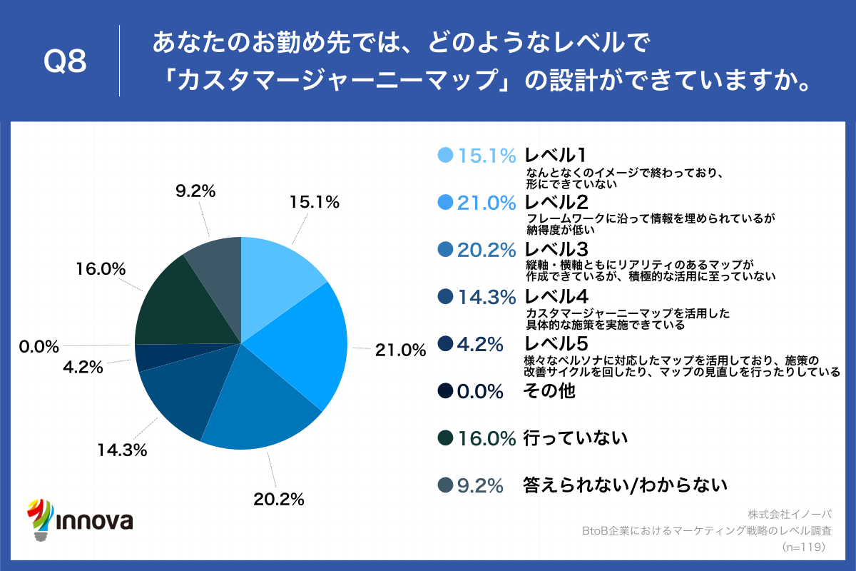 Q8.あなたのお勤め先では、どのようなレベルで「カスタマージャーニーマップ」の設計ができていますか。