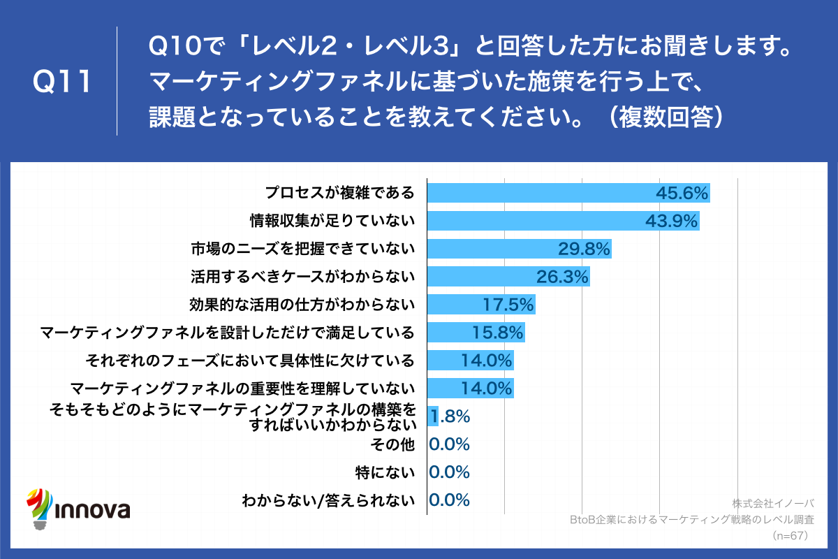 Q11.マーケティングファネルに基づいた施策を行う上で、課題となっていることを教えてください。（複数回答）