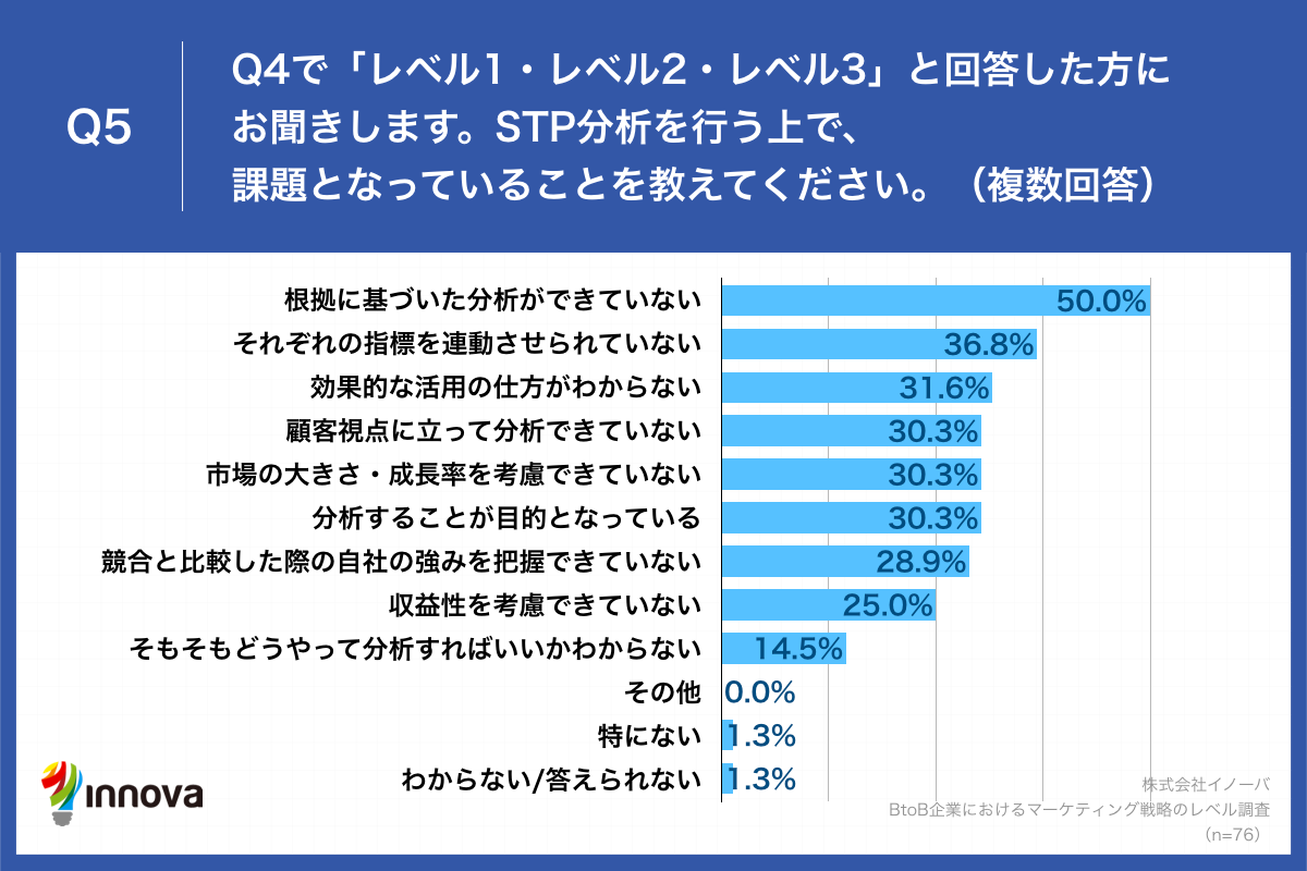 Q5.STP分析を行う上で、課題となっていることを教えてください。（複数回答）