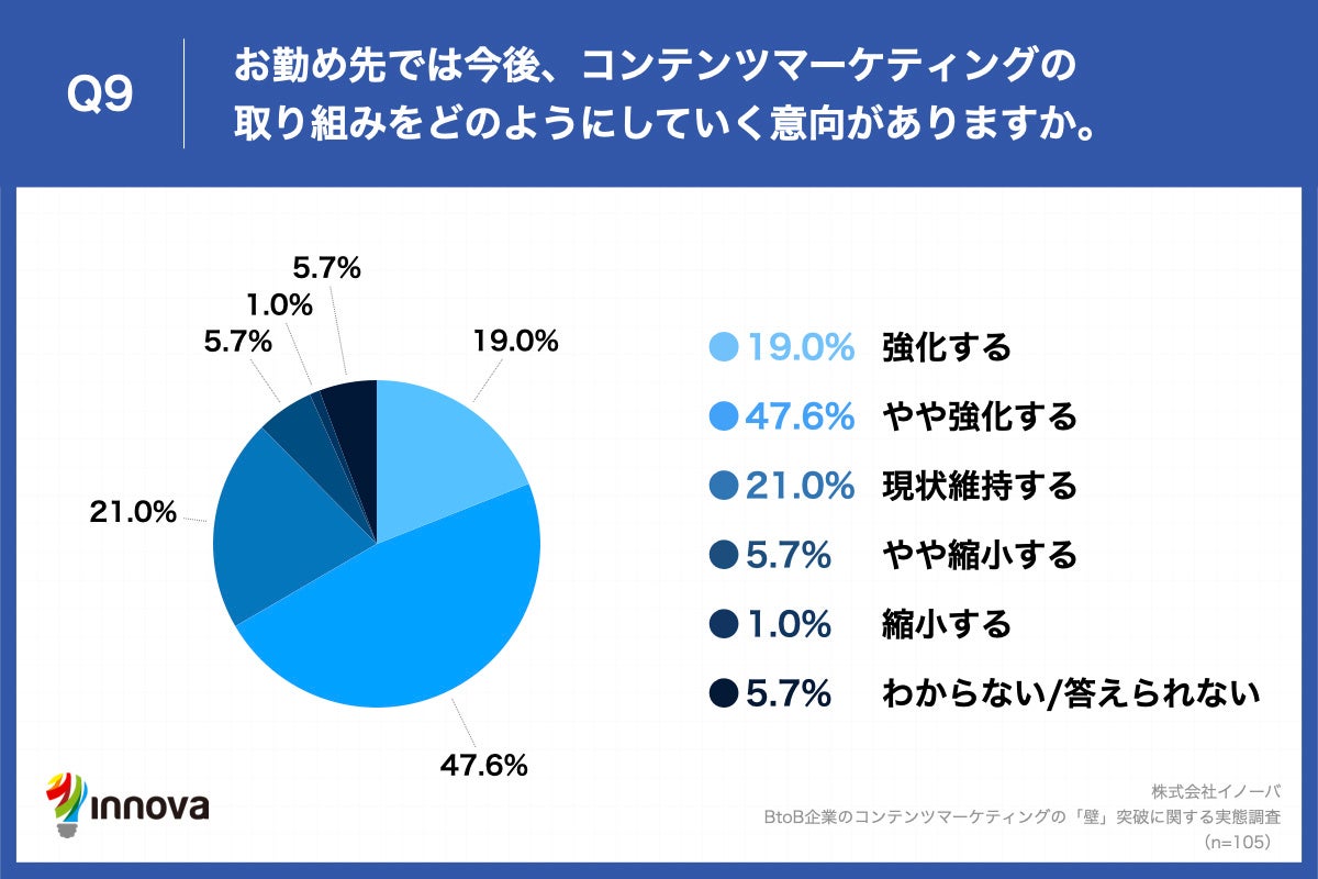 Q9.お勤め先では今後、コンテンツマーケティングの取り組みをどのようにしていく意向がありますか。