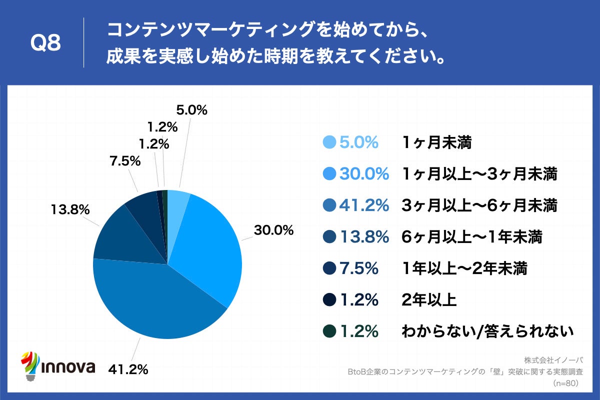 Q8.コンテンツマーケティングを始めてから、成果を実感し始めた時期を教えてください。