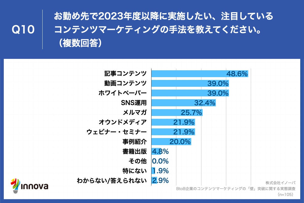Q10.お勤め先で2023年度以降に実施したい、注目しているコンテンツマーケティングの手法を教えてください。（複数回答）