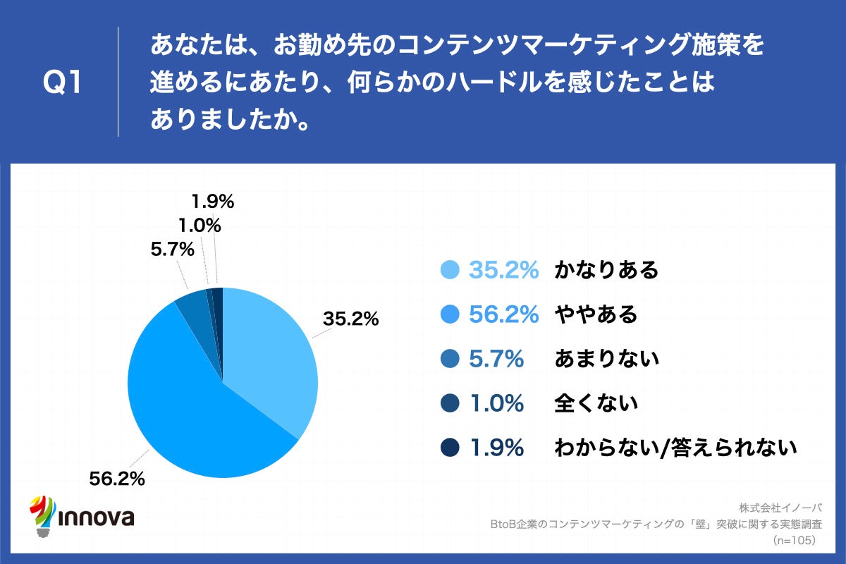 Q1.あなたは、お勤め先のコンテンツマーケティング施策を進めるにあたり、何らかのハードルを感じたことはありましたか。
