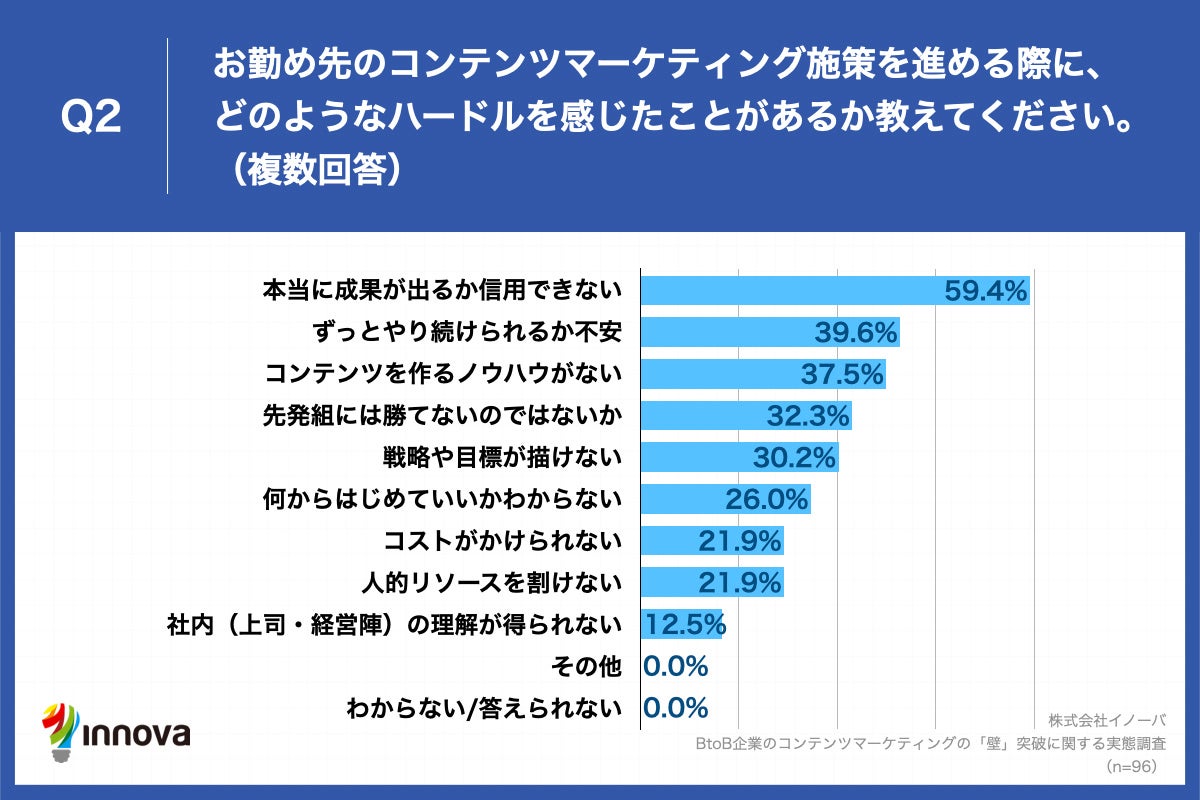 Q2.お勤め先のコンテンツマーケティング施策を進める際に、どのようなハードルを感じたことがあるか教えてください。（複数回答）