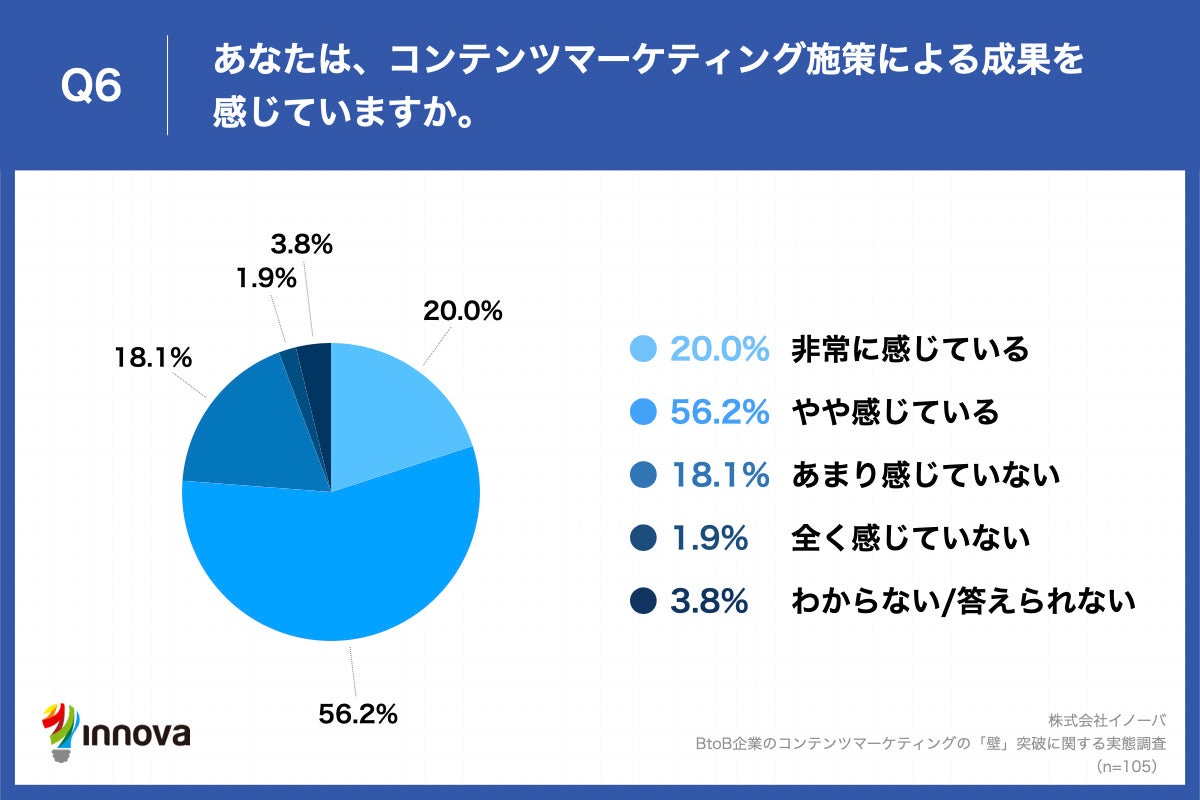 Q6.あなたは、コンテンツマーケティング施策による成果を感じていますか。
