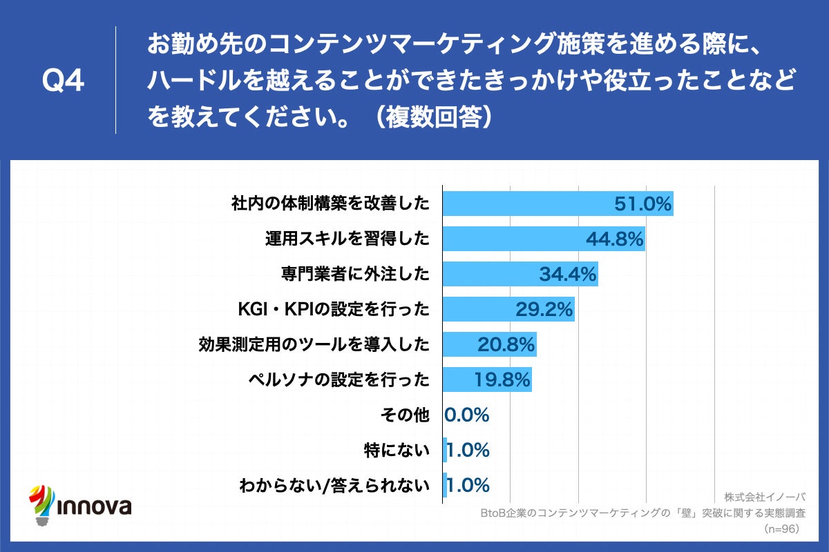 Q4.お勤め先のコンテンツマーケティング施策を進める際に、ハードルを越えることができたきっかけや役立ったことなどを教えてください。（複数回答）