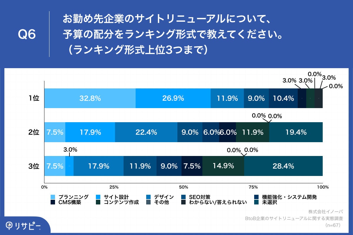 Q6.お勤め先企業のサイトリニューアルについて、予算の配分をランキング形式で教えてください。（ランキング形式上位3つまで）