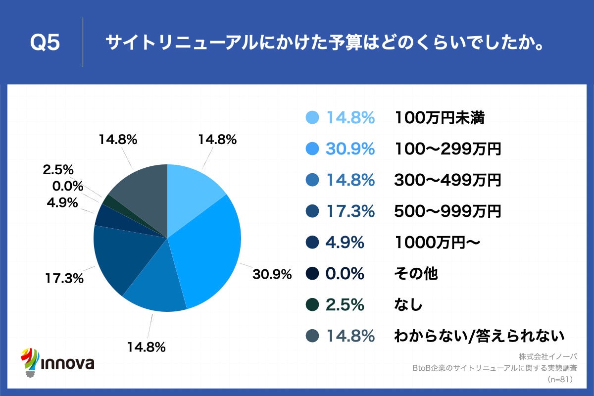Q5.サイトリニューアルにかけた予算はどのくらいでしたか。