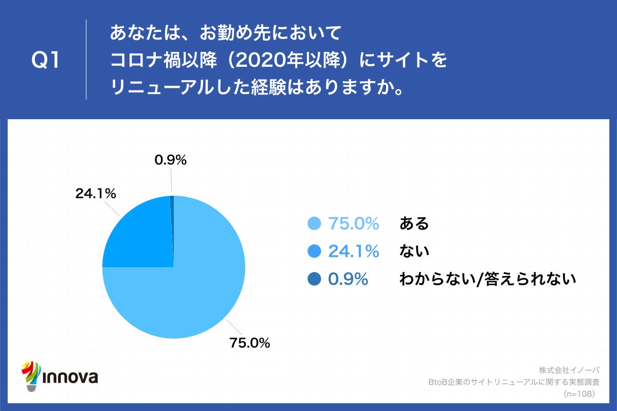 Q1.あなたは、お勤め先においてコロナ禍以降（2020年以降）にサイトをリニューアルした経験はありますか。