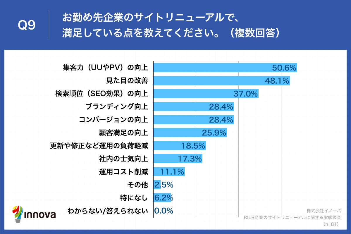 Q9.お勤め先企業のサイトリニューアルで、満足している点を教えてください。（複数回答）