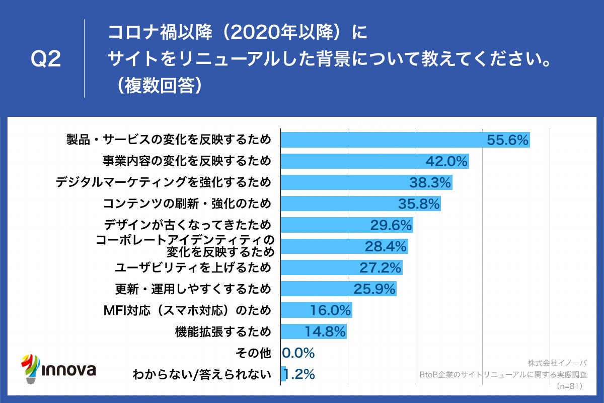 Q2.コロナ禍以降（2020年以降）にサイトをリニューアルした背景について教えてください。（複数回答）