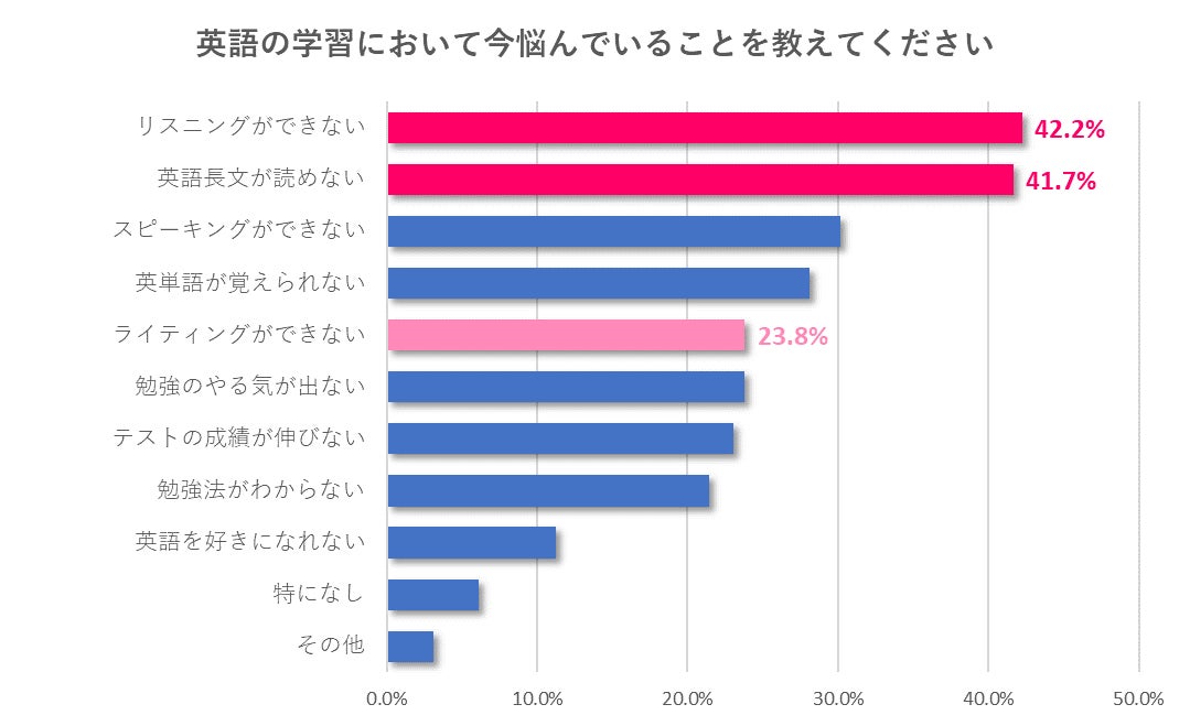 旺文社調べ 複数回答可、n=3,529