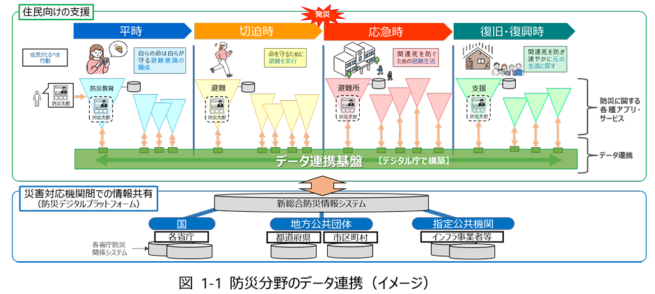「『防災分野のデータ連携基盤の実証に関する調査研究』に係る 防災DX官民共創協議会を通じたアプリ事業者参画募集／令和６年9月 デジタル庁 国民向けサービスグループ」