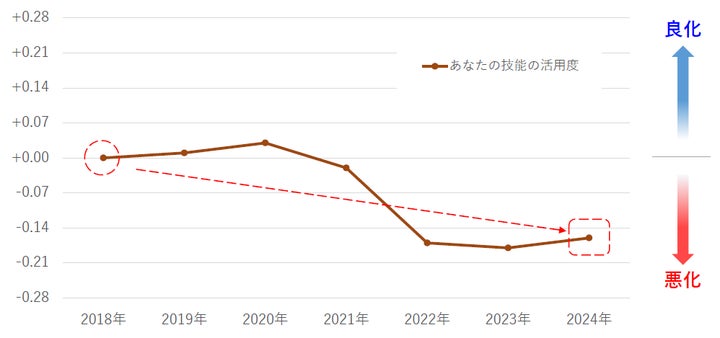 働く人のストレス調査】自分の技術・知識等を、仕事で「活かせている 働く人のストレス調査】自分の技術・知識等を、仕事で「活かせている