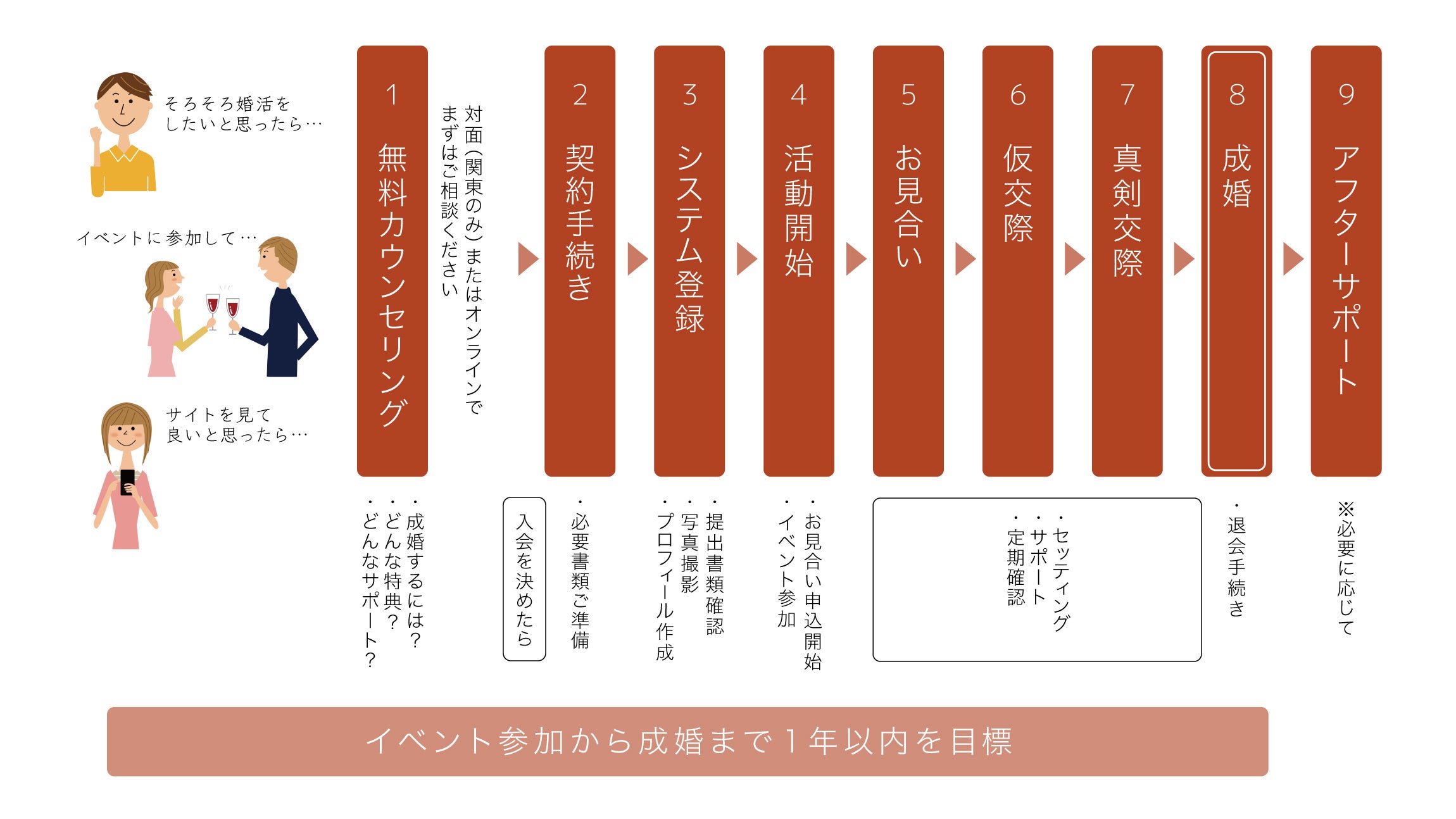 成約までの流れ