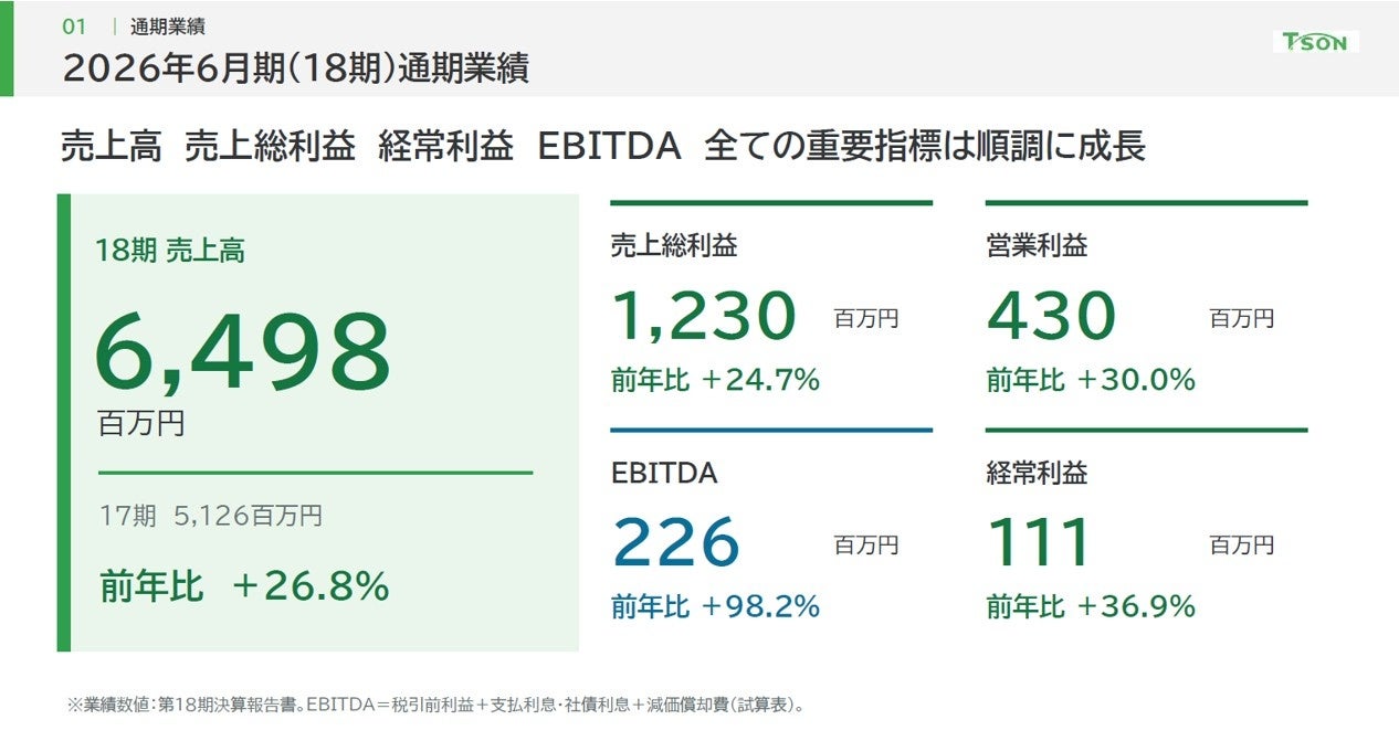 【株式会社TSON】2026年6月期決算を発表 売上高64.98億円で過去最高 営業利益30.0％増 経常利益36.9％増