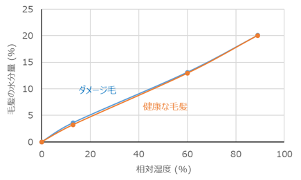(図 1) 毛髪の水分量と湿度の関係：ホーユー㈱調査