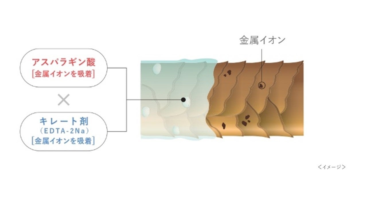 イメージ2：不染まり抑制
