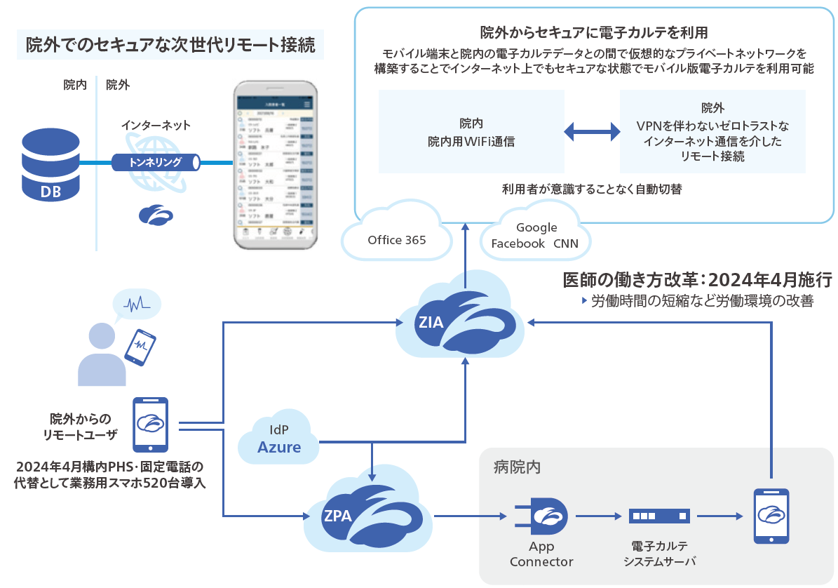 石川県の恵寿総合病院が、病院の働き方を変えるDXを推進するために