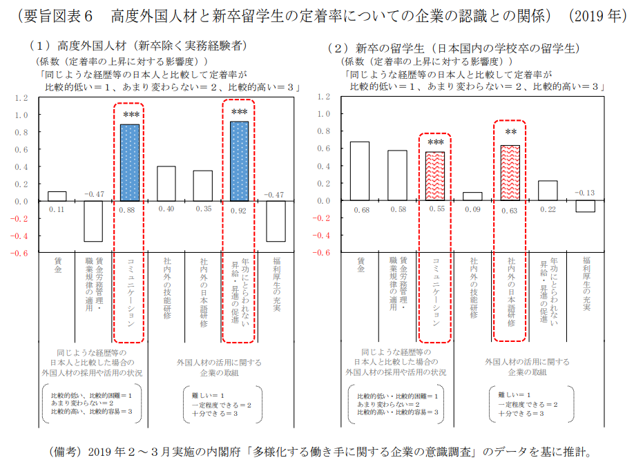 引用：【内閣府】政策課題分析シリ－ズ 18企業の外国人雇用に関する分析 ―取組と課題について―