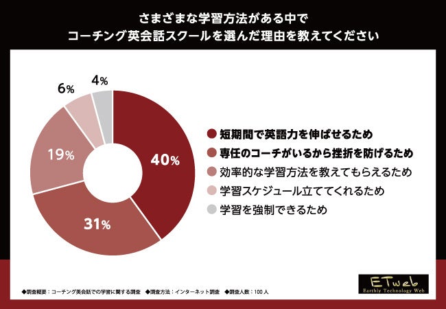 コーチング英会話での学習について調査】約36％が英語力の向上を