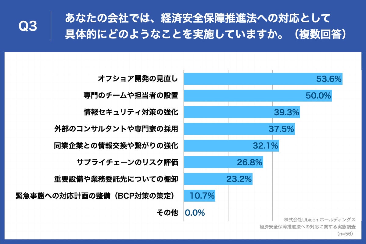 Q3.あなたの会社では、経済安全保障推進法への対応として具体的にどのようなことを実施していますか。（複数回答）
