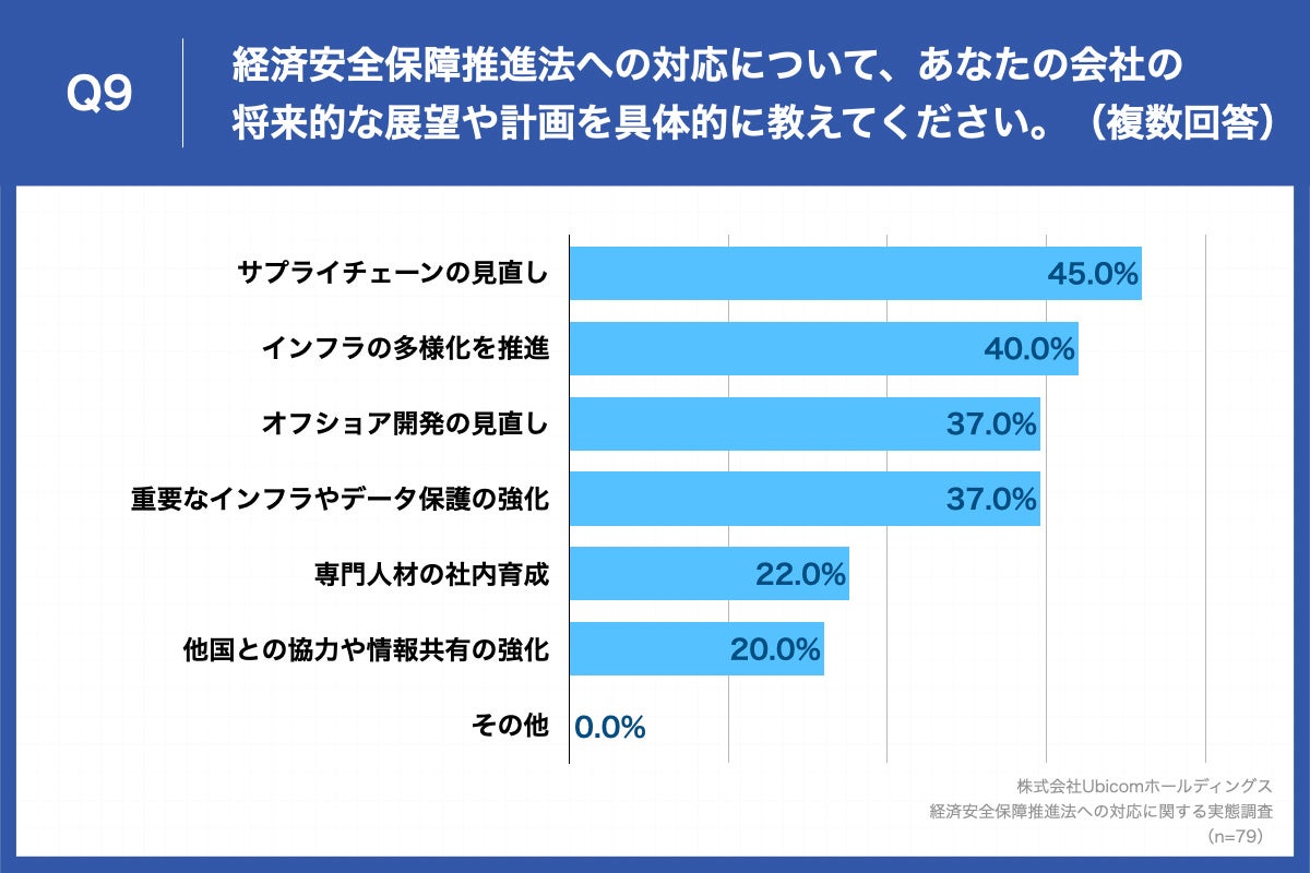Q9.経済安全保障推進法への対応について、あなたの会社の将来的な展望や計画を具体的に教えてください。（複数回答）