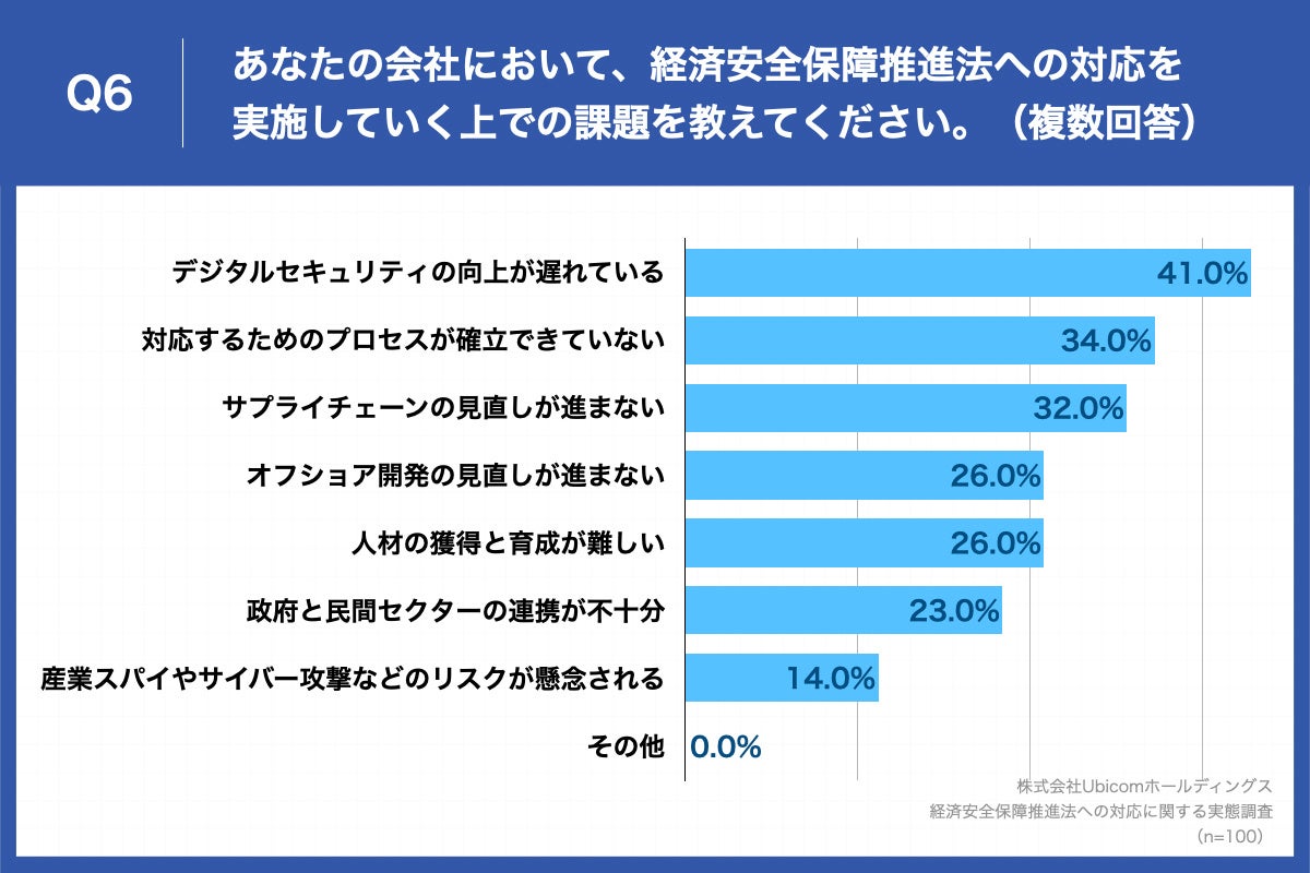 Q6.あなたの会社において、経済安全保障推進法への対応を実施していく上での課題を教えてください。（複数回答）