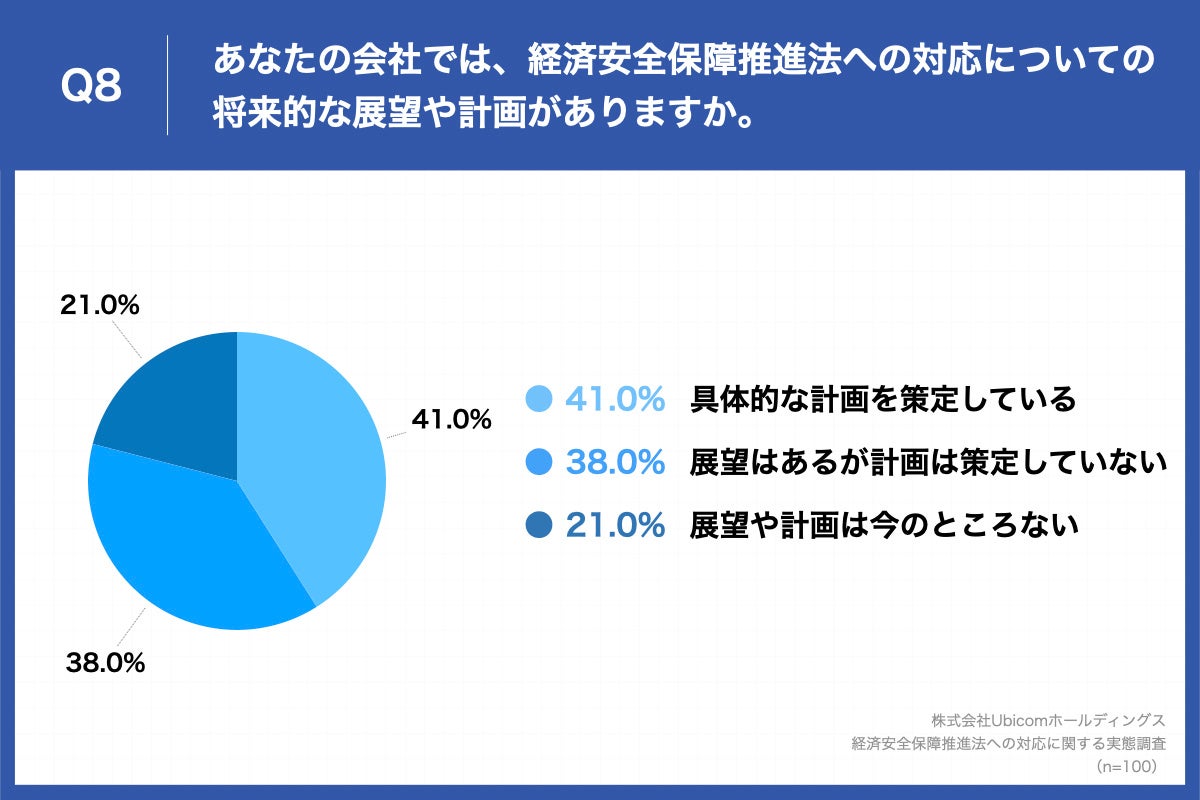 Q8.あなたの会社では、経済安全保障推進法への対応についての将来的な展望や計画がありますか。