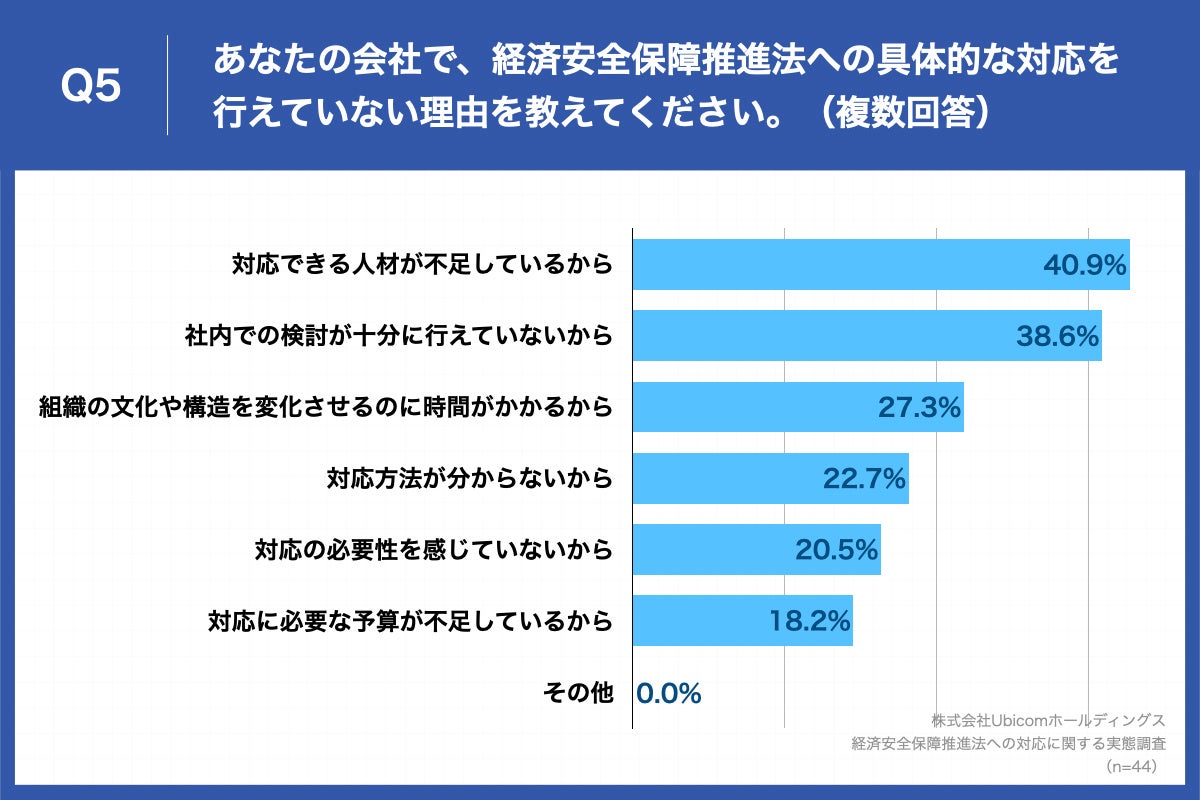 Q5.あなたの会社で、経済安全保障推進法への具体的な対応を行えていない理由を教えてください。（複数回答）
