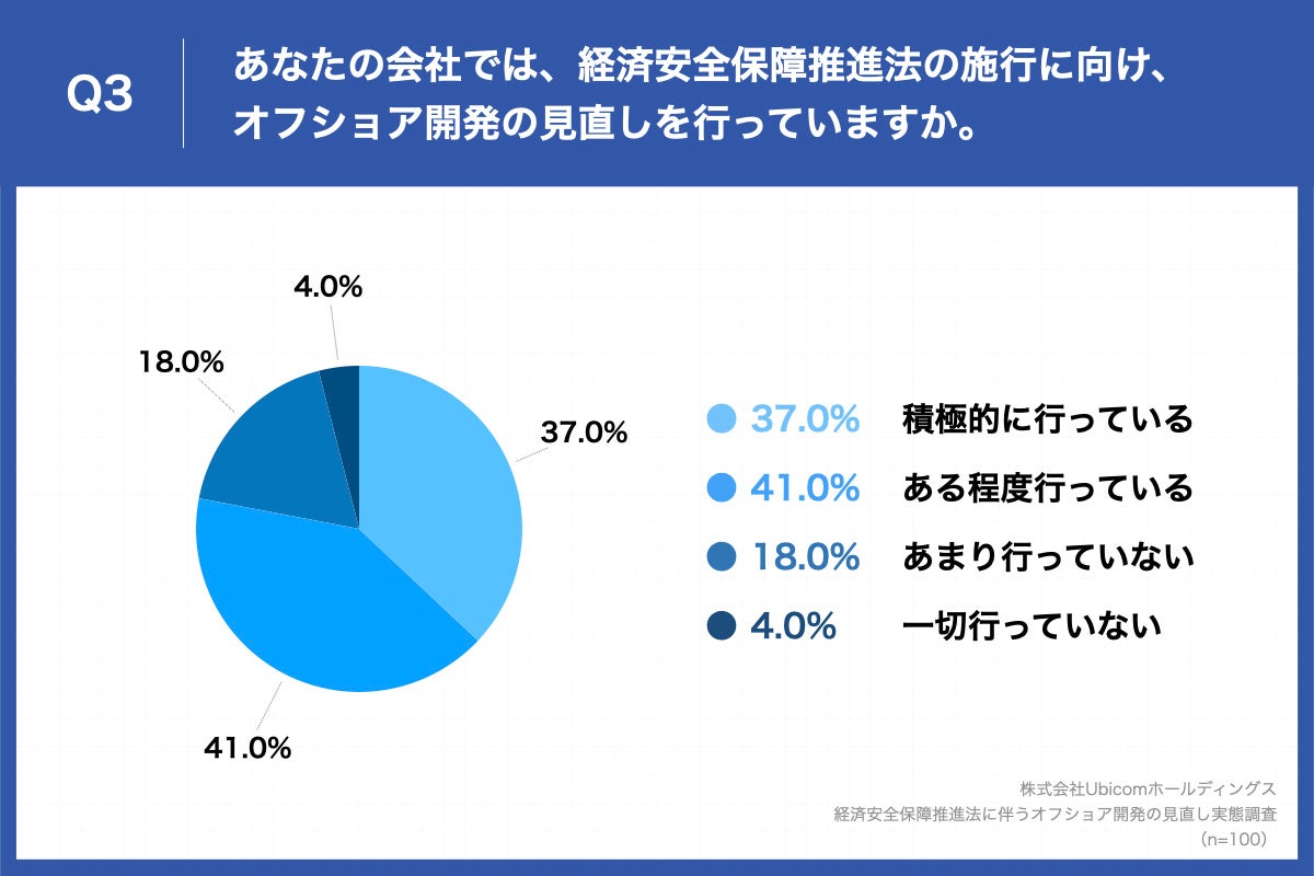 Q3.あなたの会社では、経済安全保障推進法の施行に向け、オフショア開発の見直しを行っていますか。
