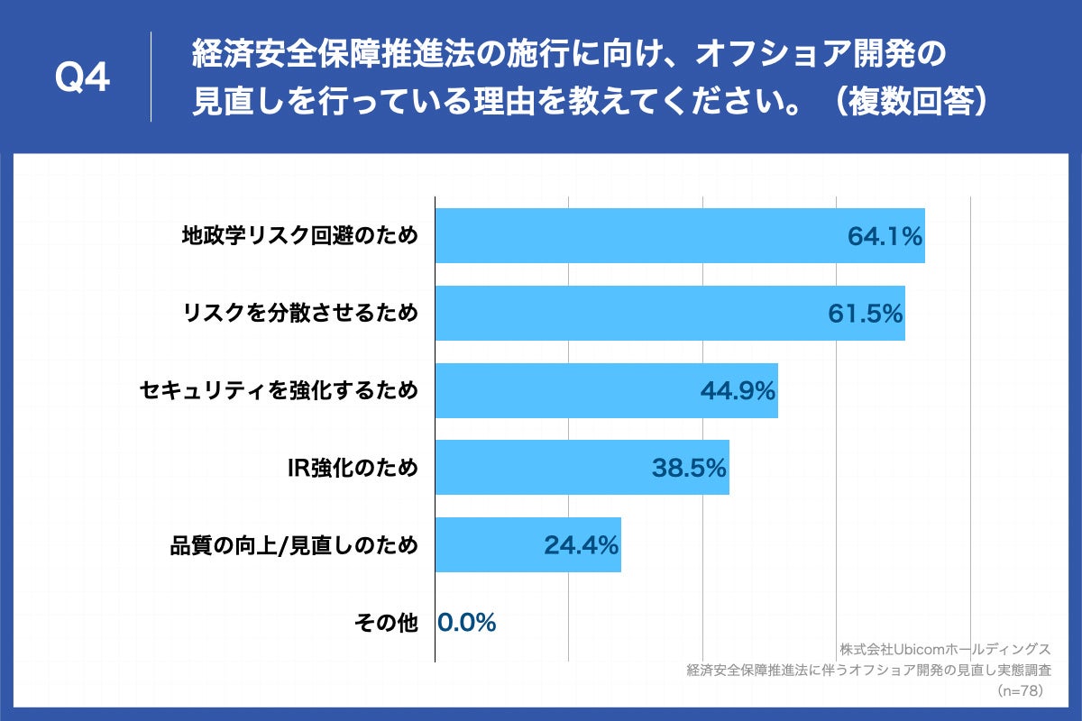 Q4.経済安全保障推進法の施行に向け、オフショア開発の見直しを行っている理由を教えてください。（複数回答）
