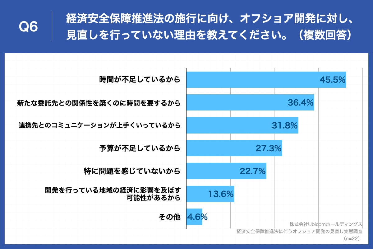 Q6.経済安全保障推進法の施行に向け、オフショア開発に対し、見直しを行っていない理由を教えてください。（複数回答）