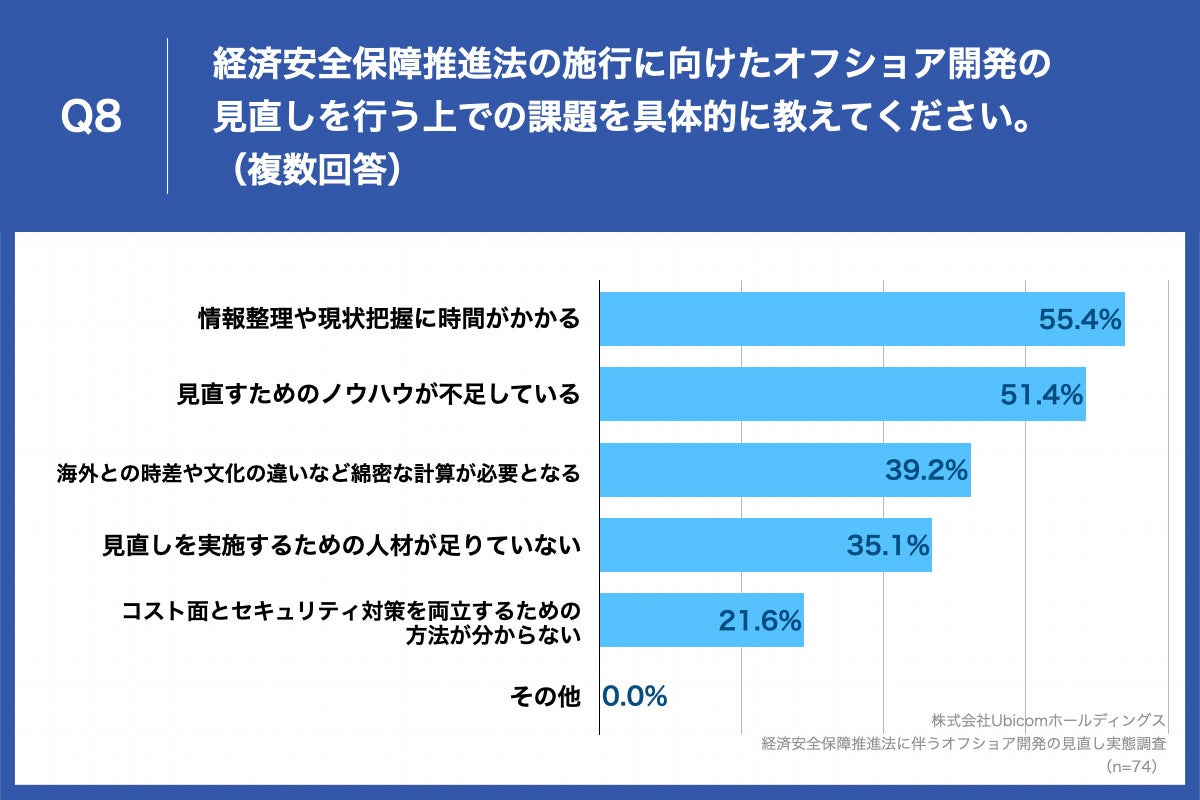 Q8.経済安全保障推進法の施行に向けたオフショア開発の見直しを行う上での課題を具体的に教えてください。（複数回答）