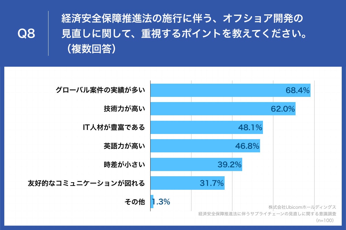 Q8.経済安全保障推進法の施行に伴う、オフショア開発の見直しに関して、重視するポイントを教えてください。（複数回答）
