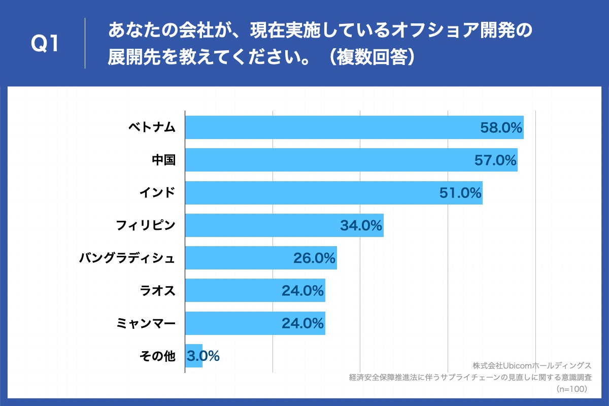 Q1.あなたの会社が、現在実施しているオフショア開発の展開先を教えてください。（複数回答）
