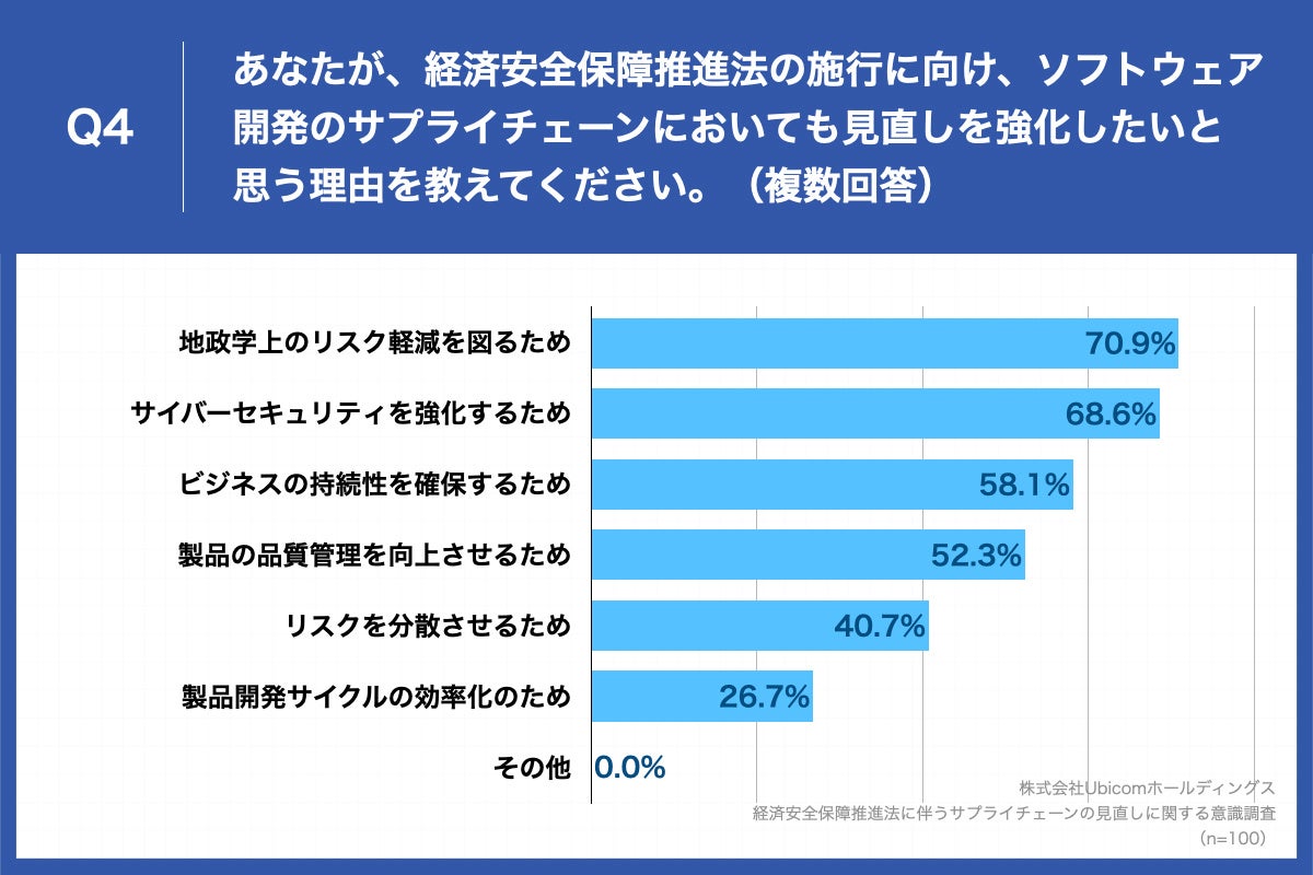 Q4.あなたが、経済安全保障推進法の施行に向け、ソフトウェア開発のサプライチェーンにおいても見直しを強化したいと思う理由を教えてください。（複数回答）