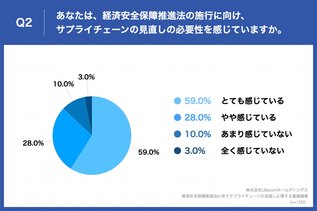 Q2.あなたは、経済安全保障推進法の施行に向け、サプライチェーンの見直しの必要性を感じていますか。