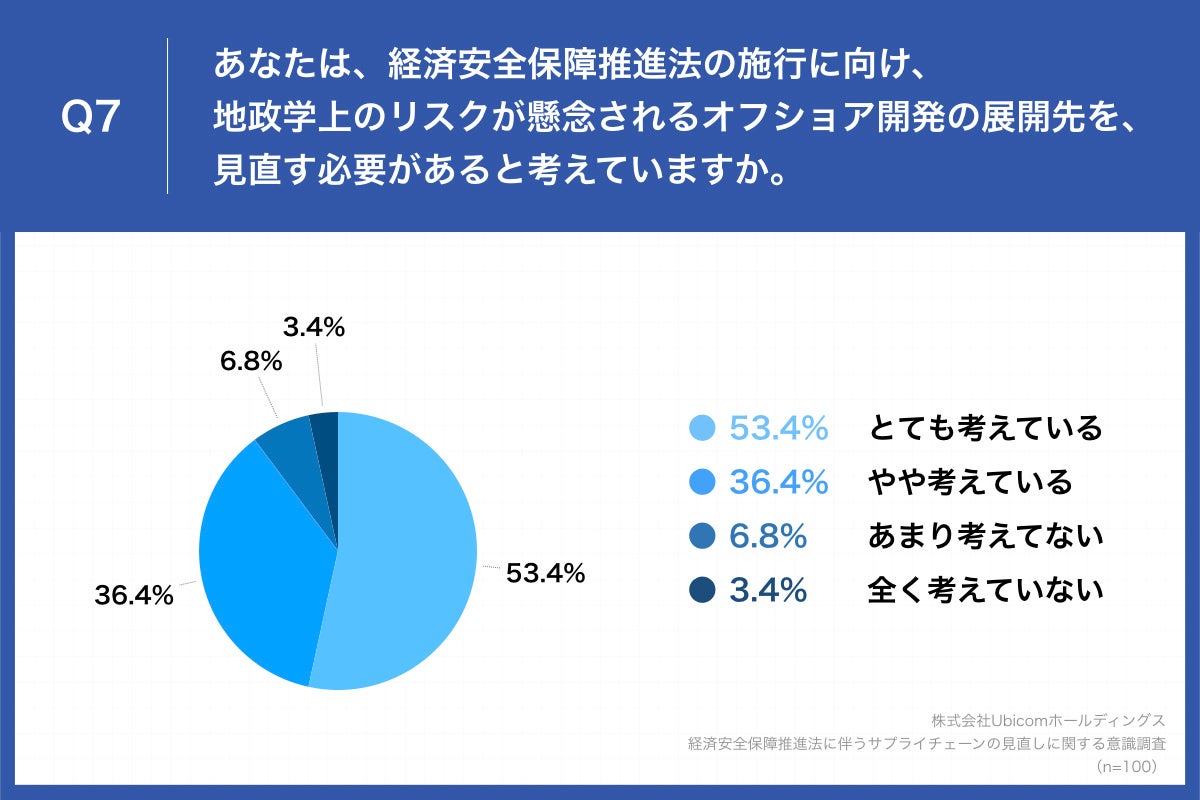 Q7.あなたは、経済安全保障推進法の施行に向け、地政学上のリスクが懸念されるオフショア開発の展開先を、見直す必要があると考えていますか。