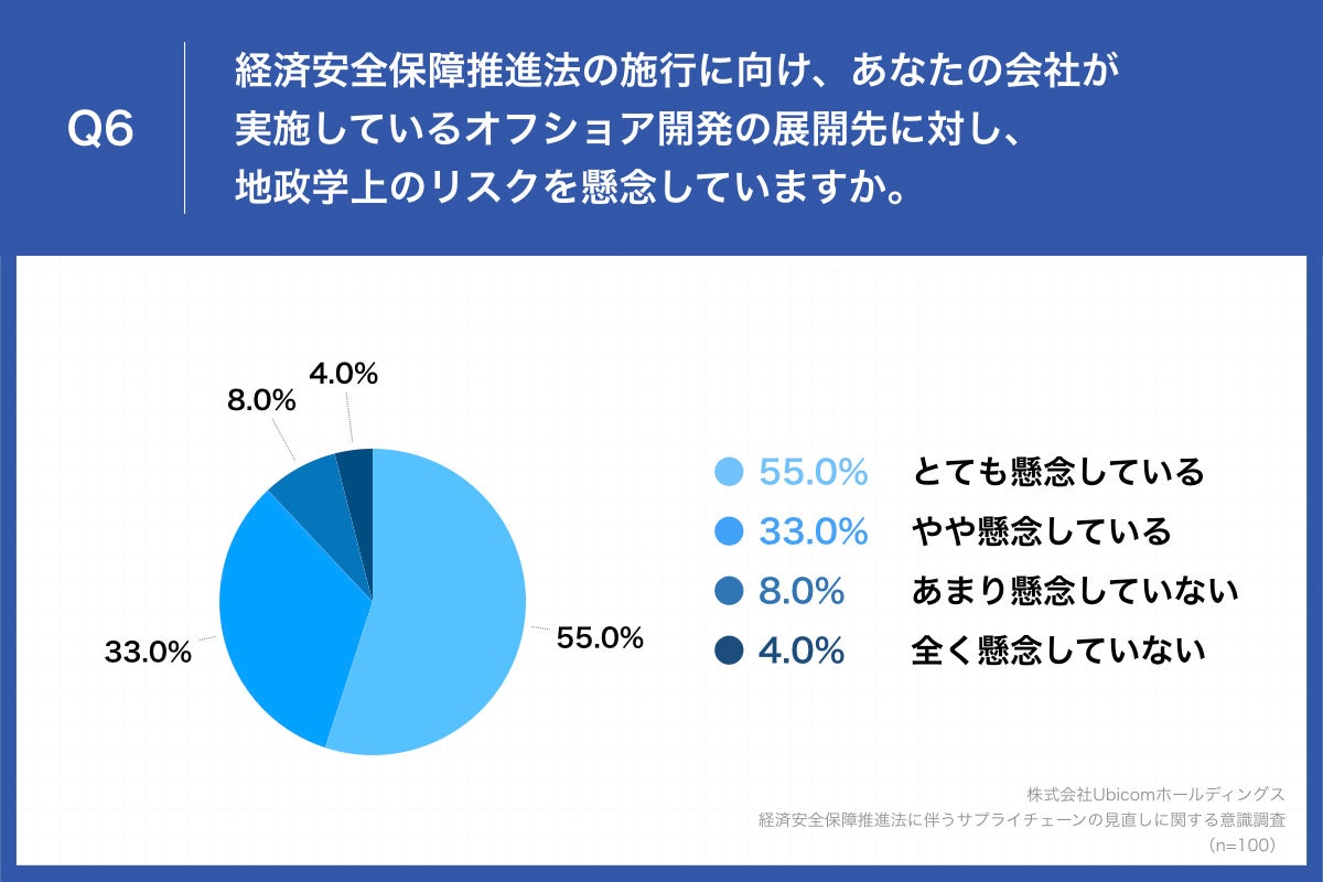 Q6.経済安全保障推進法の施行に向け、あなたの会社が実施しているオフショア開発の展開先に対し、地政学上のリスクを懸念していますか。