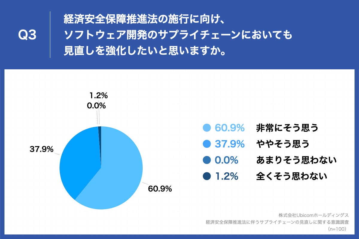 Q3.経済安全保障推進法の施行に向け、ソフトウェア開発のサプライチェーンにおいても見直しを強化したいと思いますか。