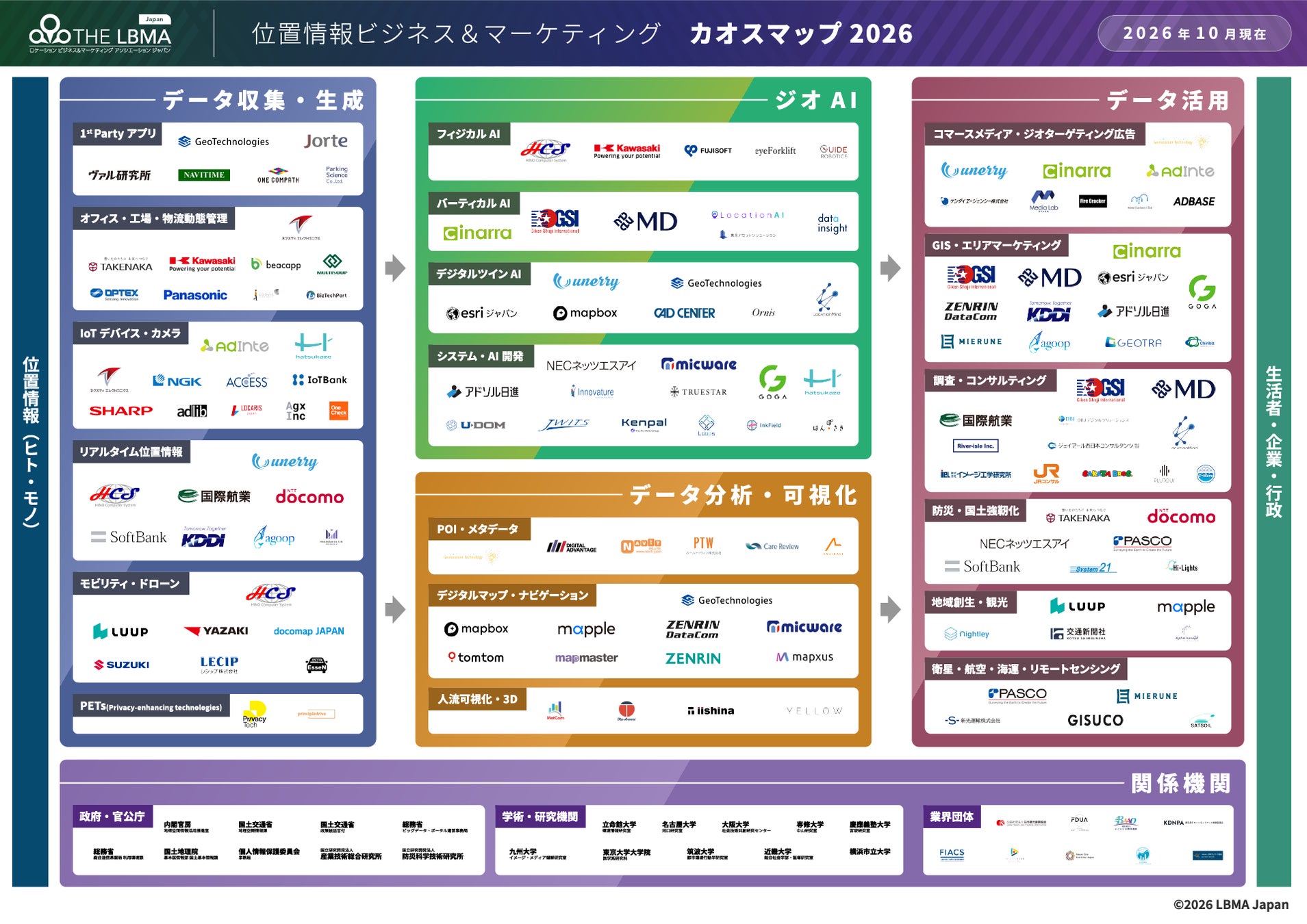 位置情報ビジネス&マーケティング カオスマップ 2026年版