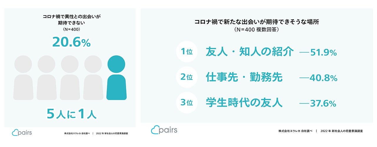 Pairs 22年 新社会人の恋愛意識を調査 コロナ禍を経て オンラインでの出会い への抵抗感低く 株式会社エウレカのプレスリリース Pairs 22年 新社会人の恋愛意識を調査 コロナ禍を経て オンラインでの出会い への抵抗感低く 株式会社エウレカのプレスリリース