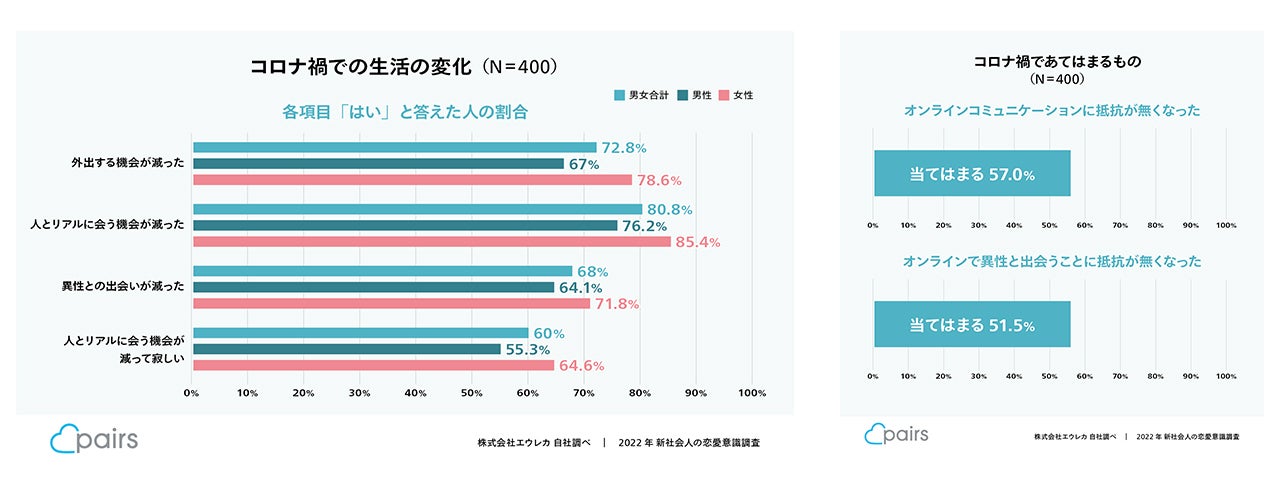 Pairs 22年 新社会人の恋愛意識を調査 コロナ禍を経て オンラインでの出会い への抵抗感低く 株式会社エウレカのプレスリリース Pairs 22年 新社会人の恋愛意識を調査 コロナ禍を経て オンラインでの出会い への抵抗感低く 株式会社エウレカのプレスリリース