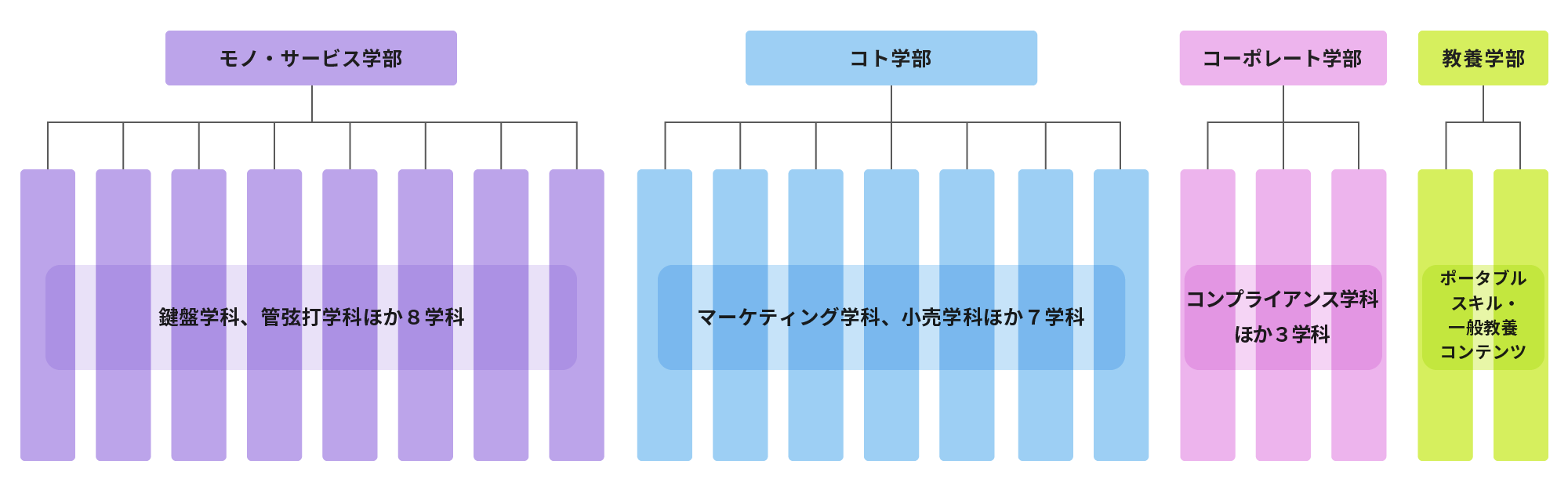 ＜ヤマハミュージックアカデミー 学部・学科構成＞