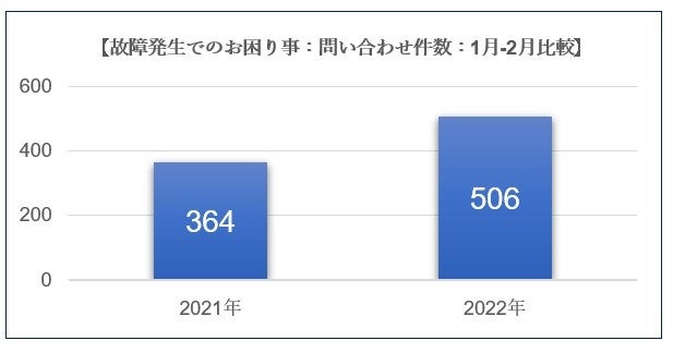 参考写真③件数増加傾向グラフ
