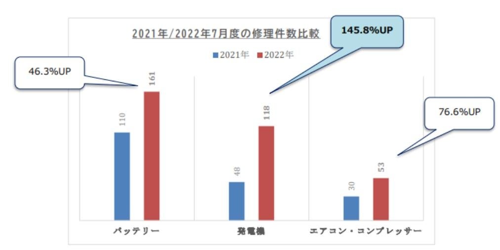 修理件数推移（21年22年）