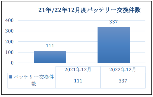 22-23　バッテリー交換件数グラフ